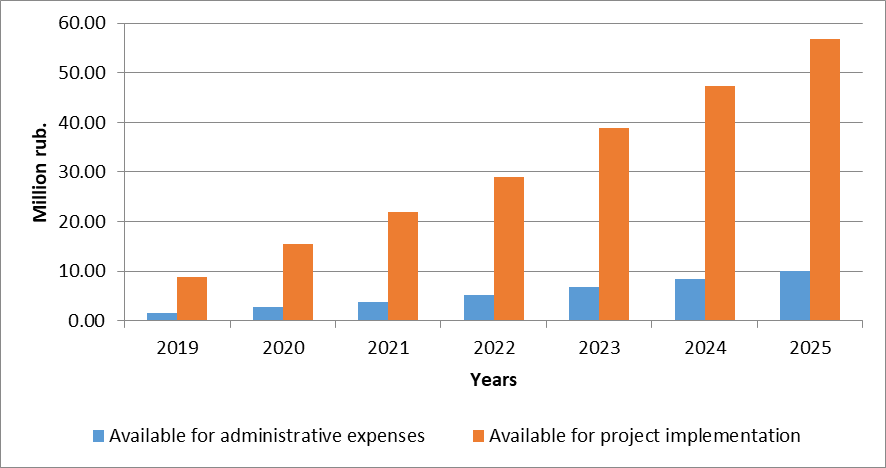 Planned cost structure for management and projects