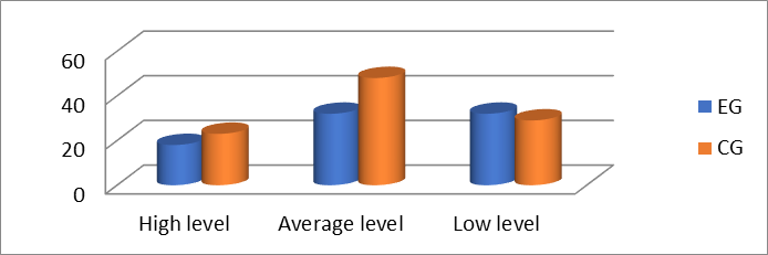 Level of formation of foreign-language sociocultural competence in EG and CG before
experimental work