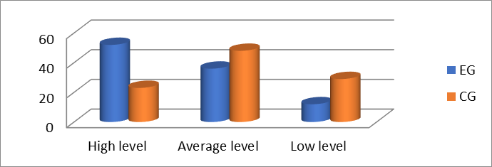 Level of formation of foreign-language sociocultural competence in EG and CG after
experimental work