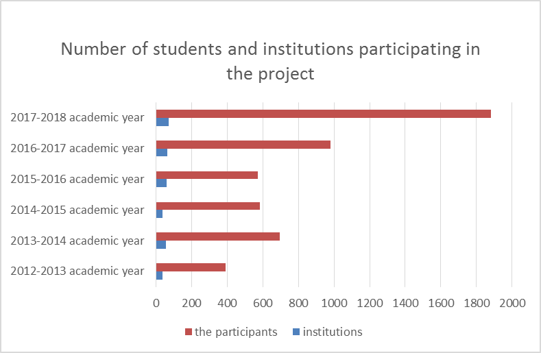 The number of participating institutions and students during the project (source: our own
      statistics)
