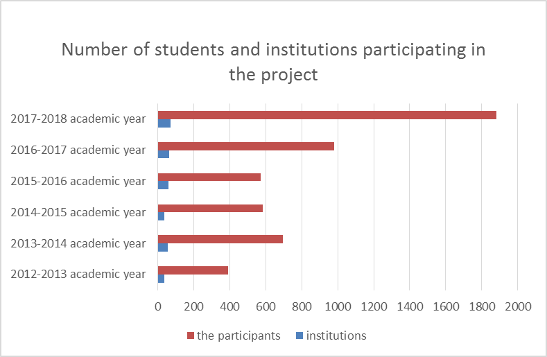 The number of participating institutions and students during the project (source: our own
      statistics)