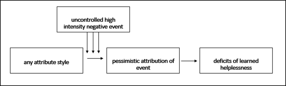 The learned helplessness origin