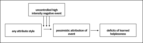 Levelling the deficits of learned helplessness