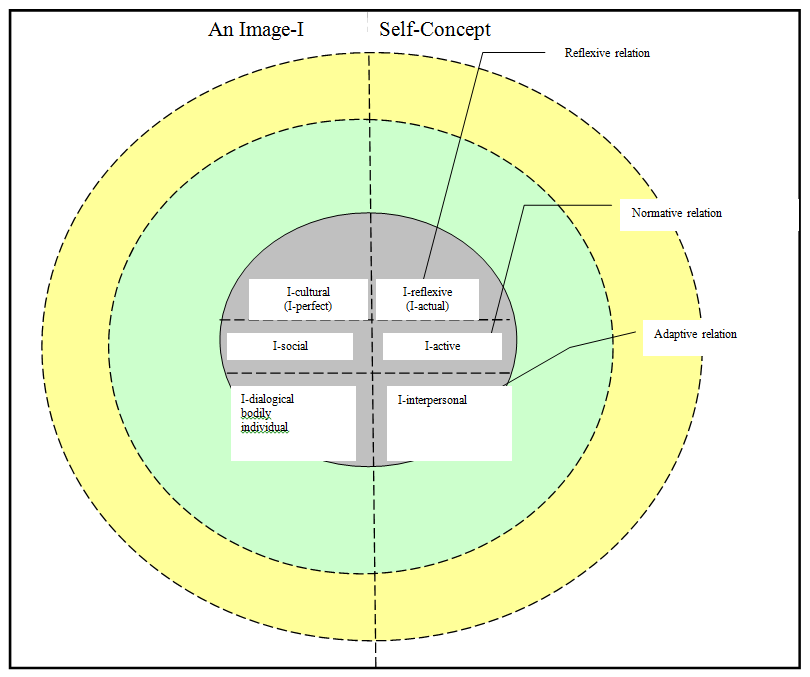 Reflexive and dialogical model of a person’s creative component development