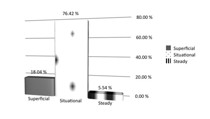 The results of the input diagnostics of the level of the cognitive interest development
among foreign students