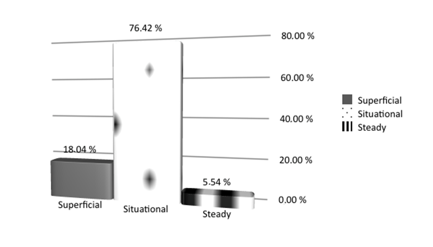 The results of the input diagnostics of the level of the cognitive interest development
       among foreign students