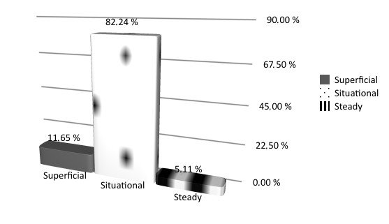 The results of the final diagnosis of the level of the cognitive interest development among
foreign students