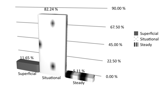 The results of the final diagnosis of the level of the cognitive interest development among
       foreign students