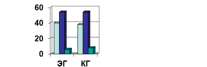 Primary level of forming teachers’ moral and ethical competences (experimental and control
      groups)