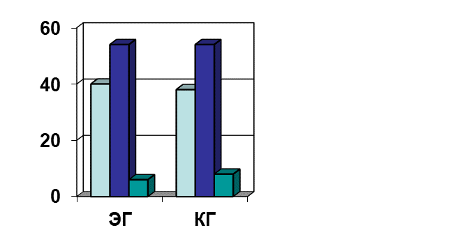 Percentage distribution of teachers according to the level of moral and ethical competences
formation (experimental and control groups, re-assessment)