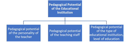 Structure of pedagogical potential of educational institution