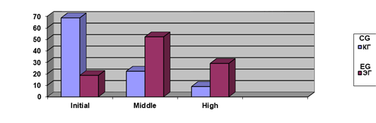 The level of interaction between practicing specialists (teachers) and students focused on
joint professional self-development