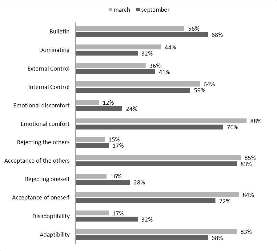 Testing of students for the identification of socio-psychological adaptability (the test of the SPA-special abilities by Rogers and Diamond
       (2002))