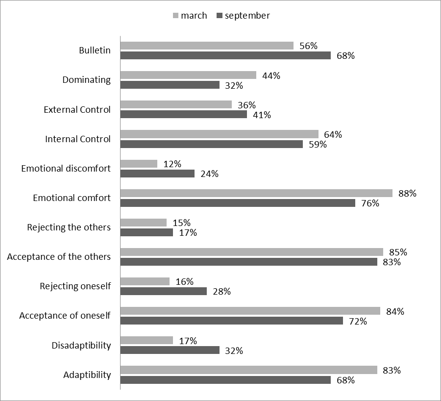 Testing of students for the identification of socio-psychological adaptability (the test of the SPA-special abilities by Rogers and Diamond
(2002))