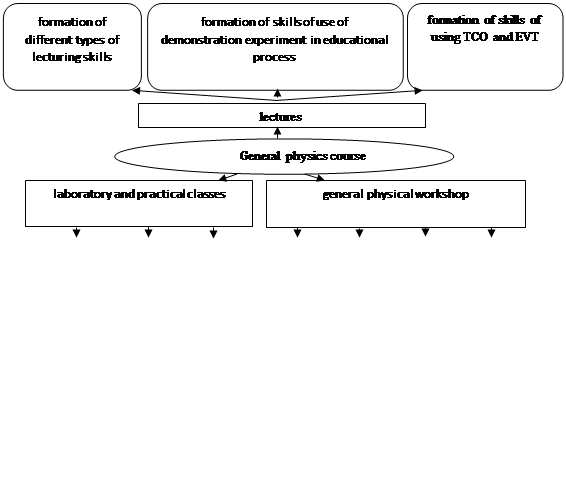 Model of formation of professional competences of the teacher of physics in the course of
General physics