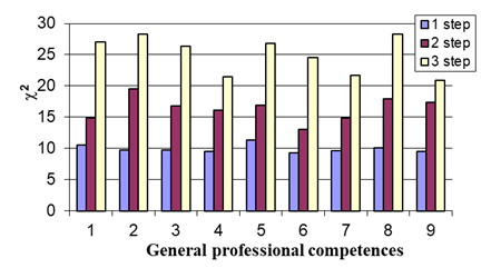 Monitoring the development of general professional competencies future physics teacher