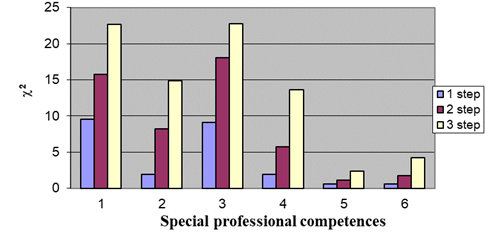 Monitoring the development of special professional competencies of the future physics
teacher