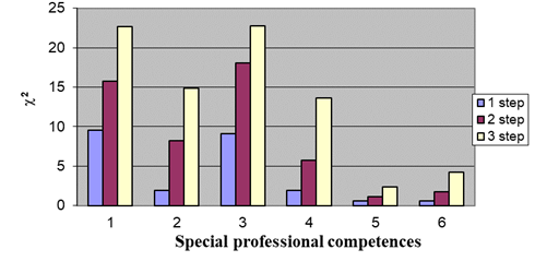 Monitoring the development of special professional competencies of the future physics
       teacher