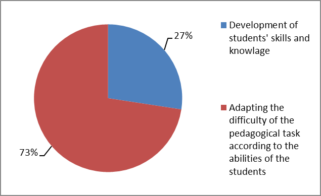 Distribution of teachers according to their perception of “An individual approach” in pedagogy