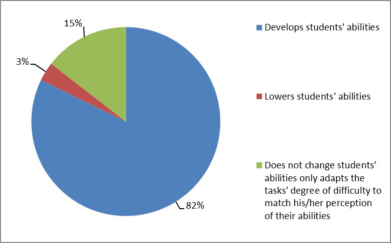 Results of applying an individual approach to education, in the opinion of the teachers interviewed 