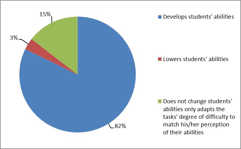 Results of applying an individual approach to education, in the opinion of the teachers interviewed