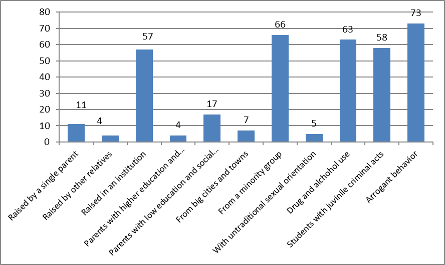 Ranking the “least capable” students to evaluate the teachers interviewed