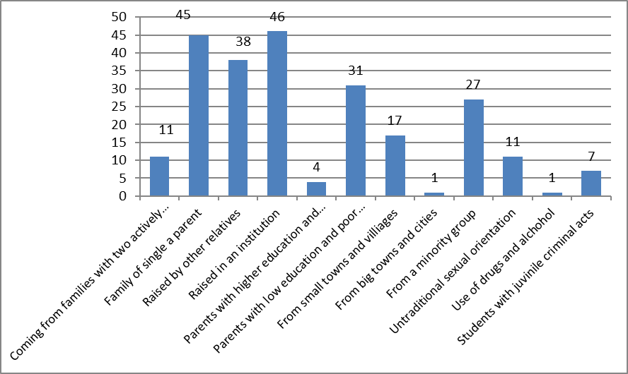 Teacher tolerance levels according to the groups of students