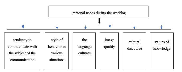 Results of needs during the working