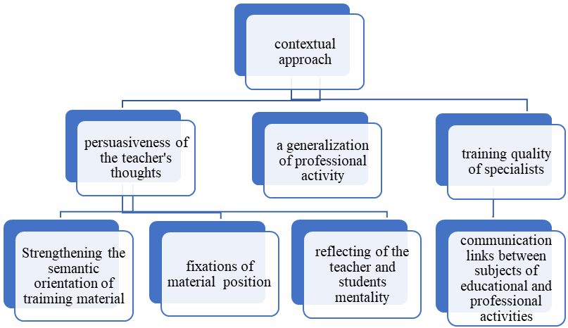 Results of the contextual approach