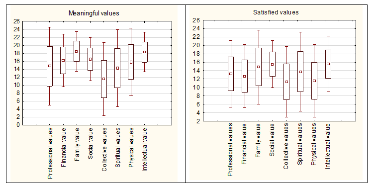 he distribution of social values in the studied group