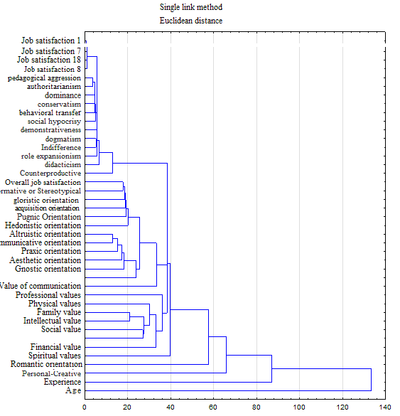 Histogram interrelations of professional deformations with components of the motivational and need the sphere of a personality