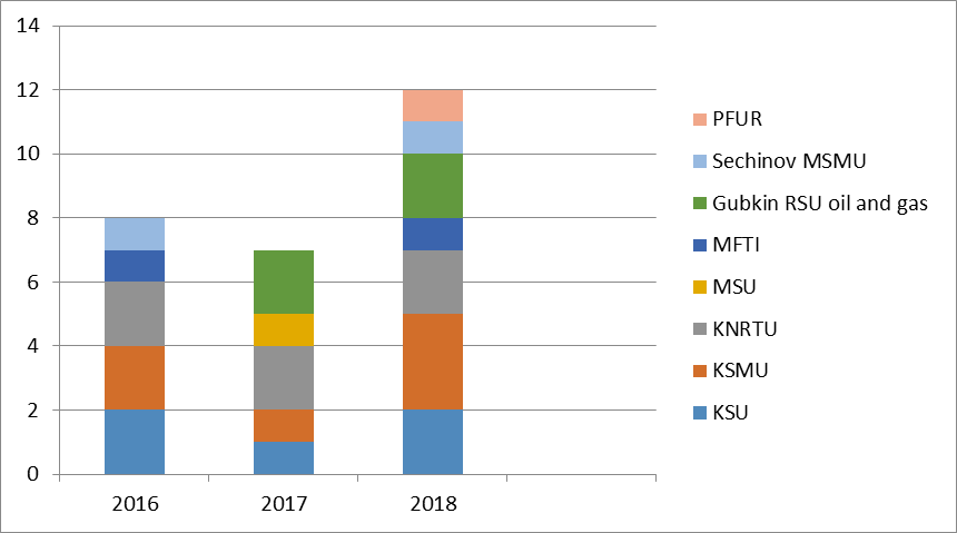 Higher educational institutions of the Republic of Tatarstan and Russia