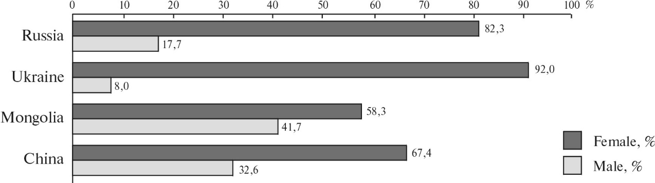 Information on respondents: sex