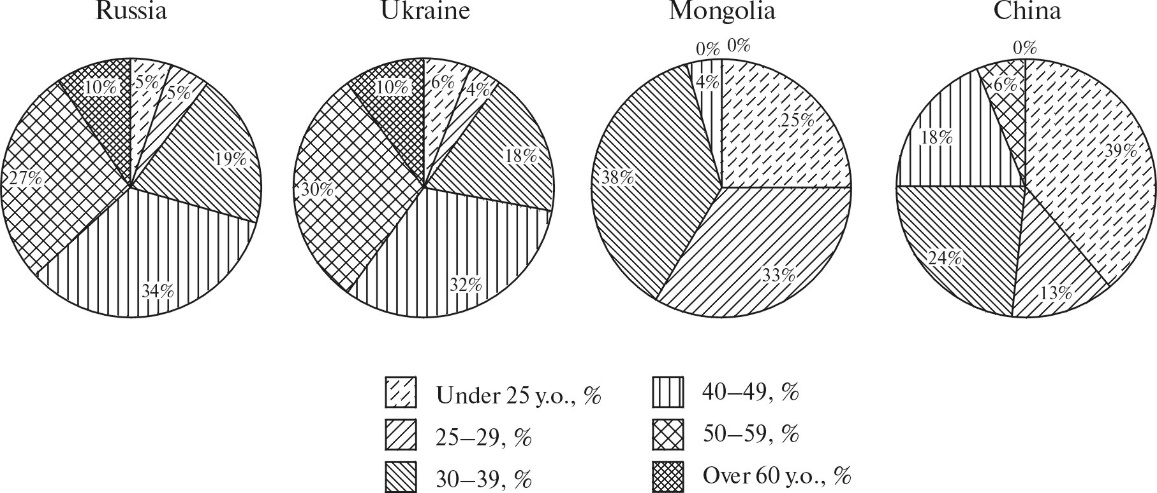 Information on respondents: age