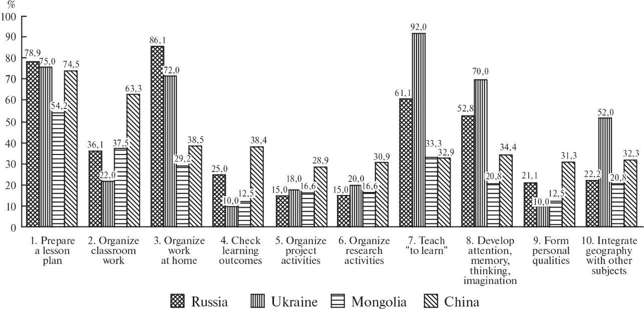 The characteristics of the main elements of a geography textbook from Russian, Ukrainian and Mongolian teachers’ point of view