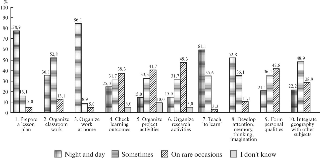 Features of using textbook by preparing and carrying out the lesson according to Russian, Ukrainian, Mongolian and Chinese teachers’ assessment