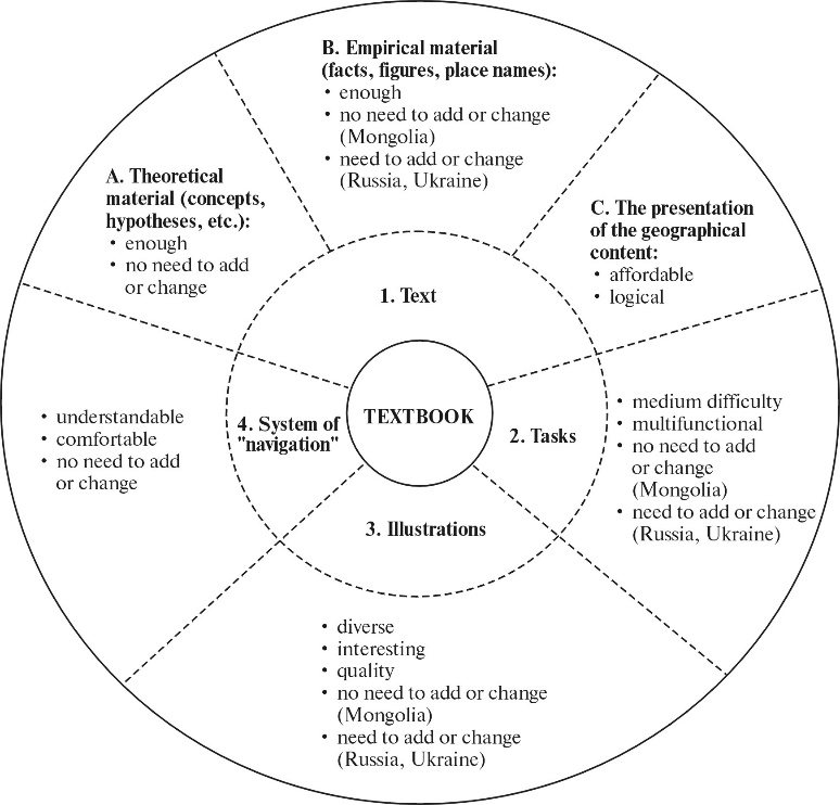 Demand for the textbook in solving methodological tasks (according to Russian teachers’ assessment)