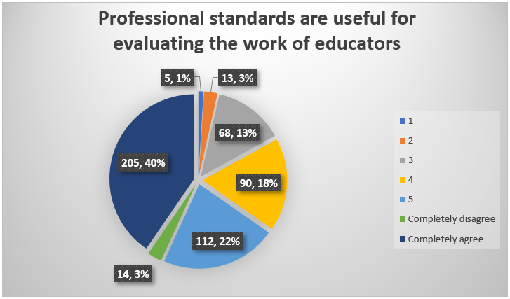 Professional standards are useful for evaluating the work of educators
