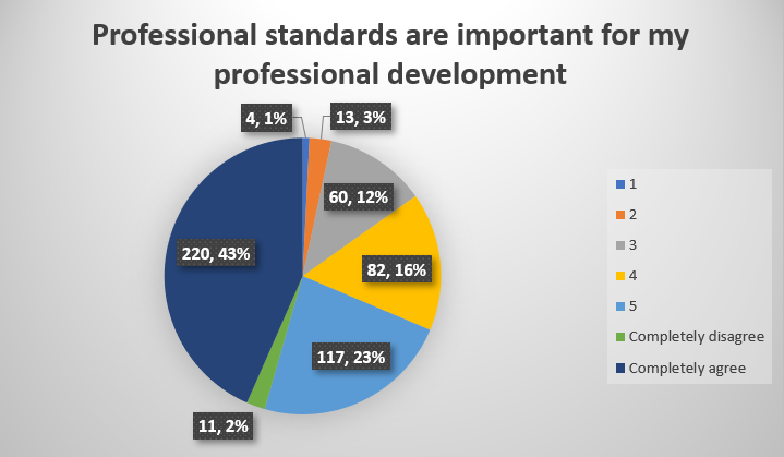 Professional standards are important for my professional development