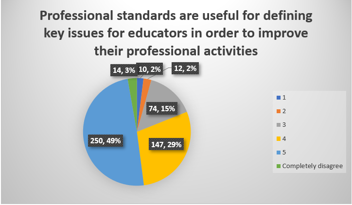 Professional standards are useful for defining key issues for educators in order to improve their professional activities