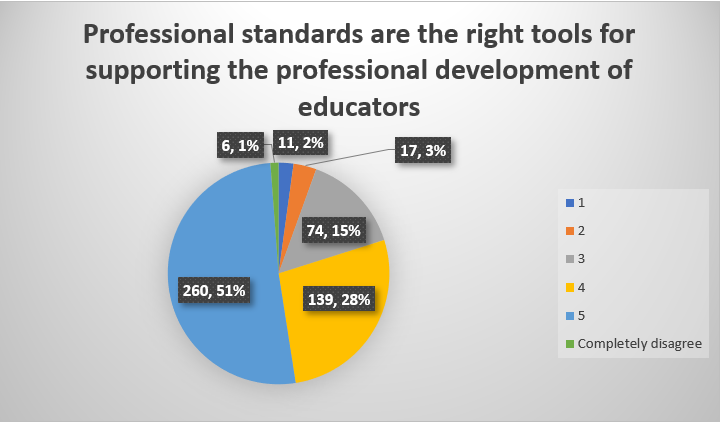 Professional standards are the right tools for supporting the professional development of educators