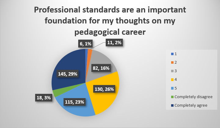 Professional standards are an important foundation for my thoughts on my pedagogical career