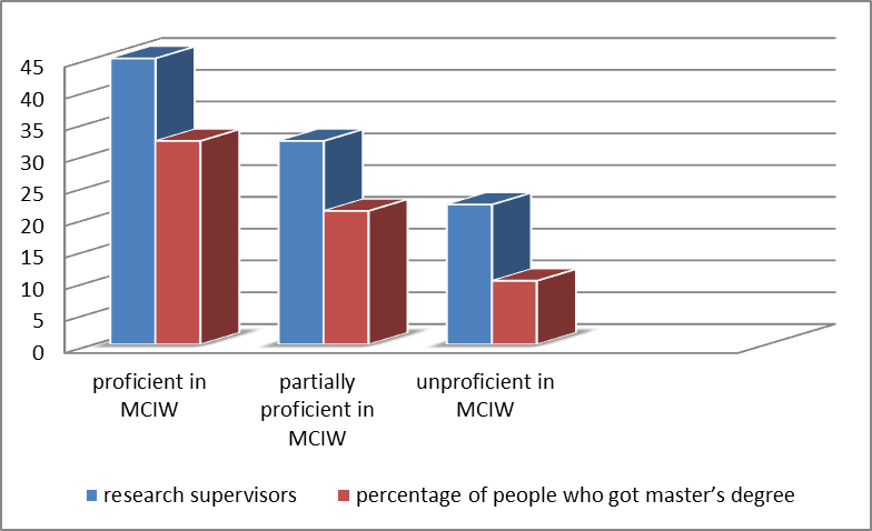 Indicator of the effectiveness of the work of research supervisors at
								the ascertaining stage