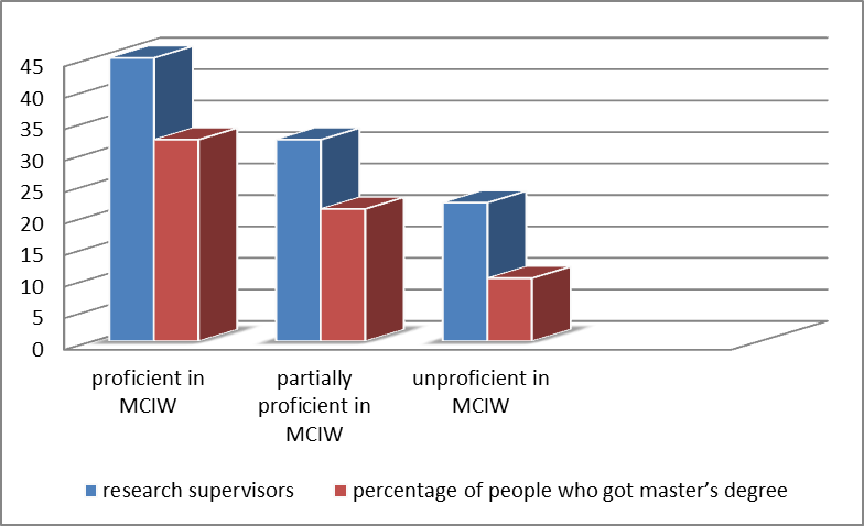 Indicator of the effectiveness of the work of research supervisors at
the ascertaining stage