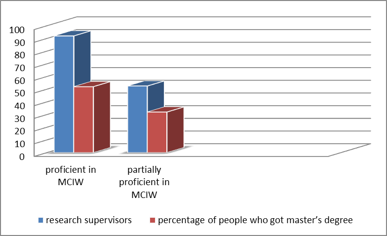 Indicator of the effectiveness of the work of research suoervisors at
								the control stage