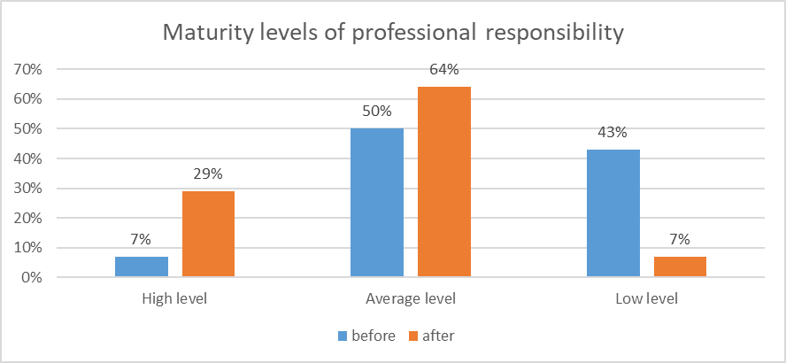 Comparative histogram of professional responsibility levels of future teachers before and after the implementation of the program