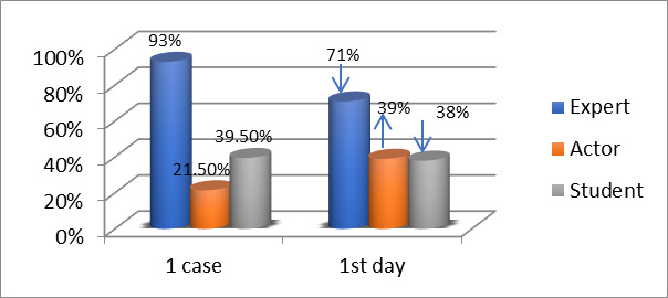 An assessment of the degree of task performance