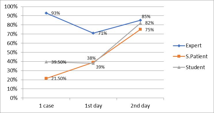 The dynamics of the task completeness (the consistency of the assessment)