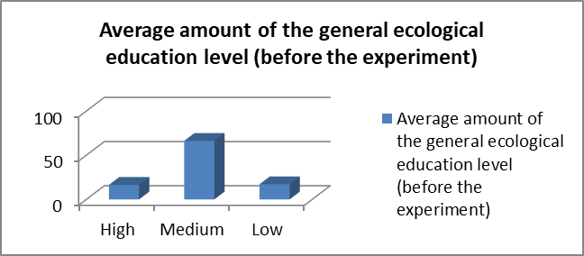 Average amount of the general ecological education level (before the experiment)
