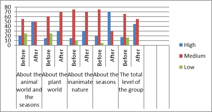 Level of ecological knowledge (before and after the experiment)